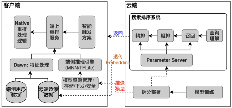 图12 端智能重排系统架构