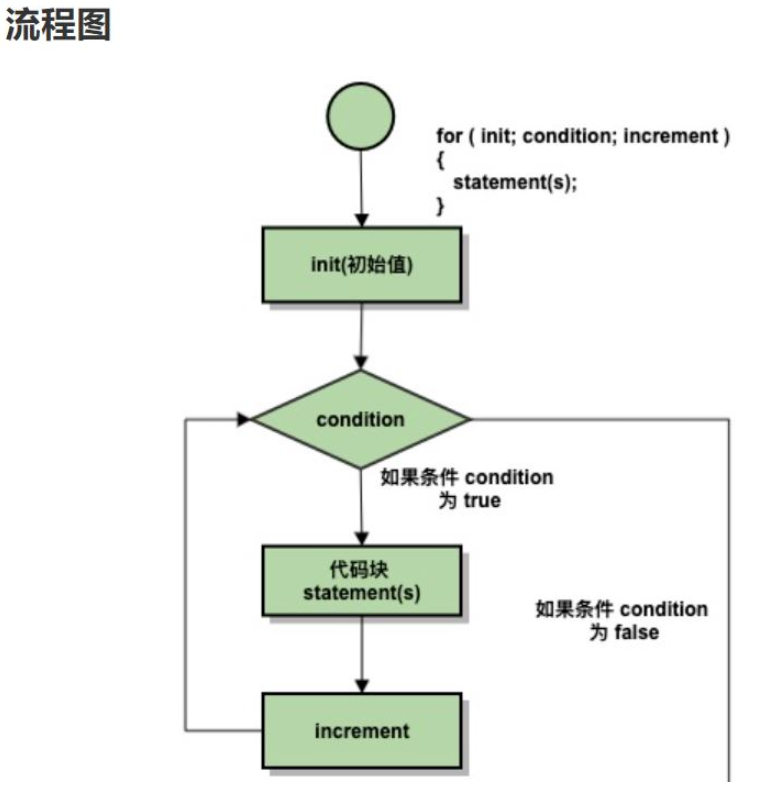 C/C++中for语句循环使用的方法是什么