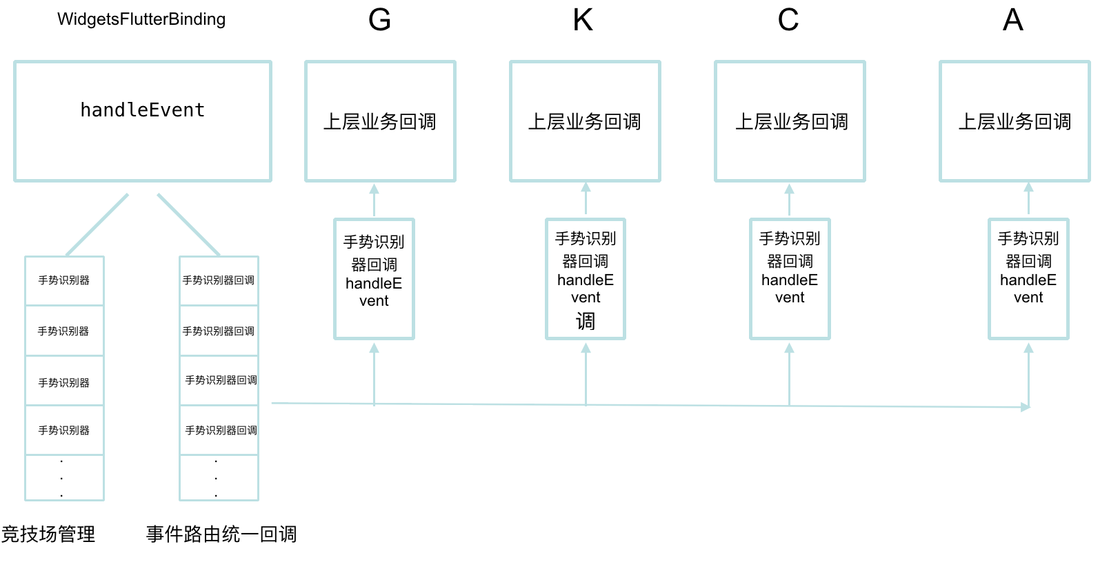 Flutter用户侧问题怎么解决