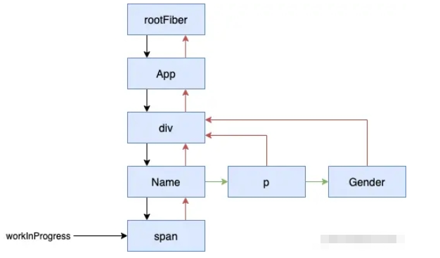 React首次渲染流程是什么