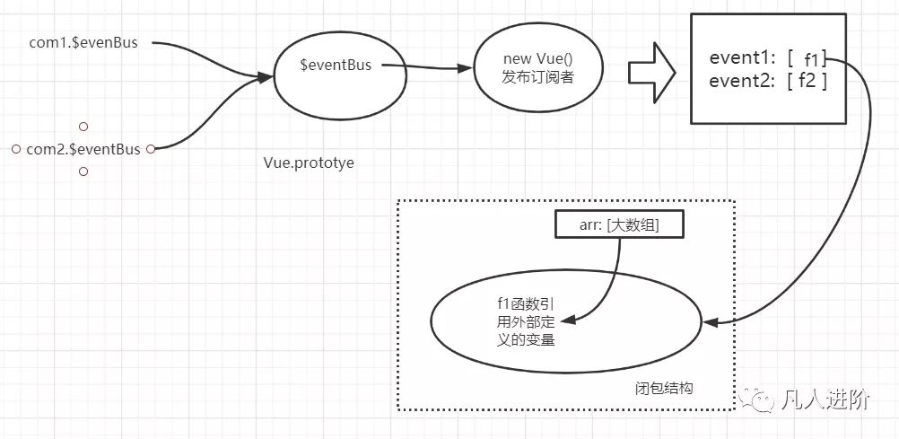 vue中的eventBus会产生内存泄漏吗