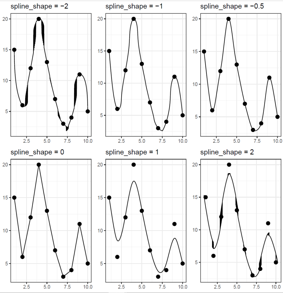 怎么用R语言的ggplot2做平滑的折线图