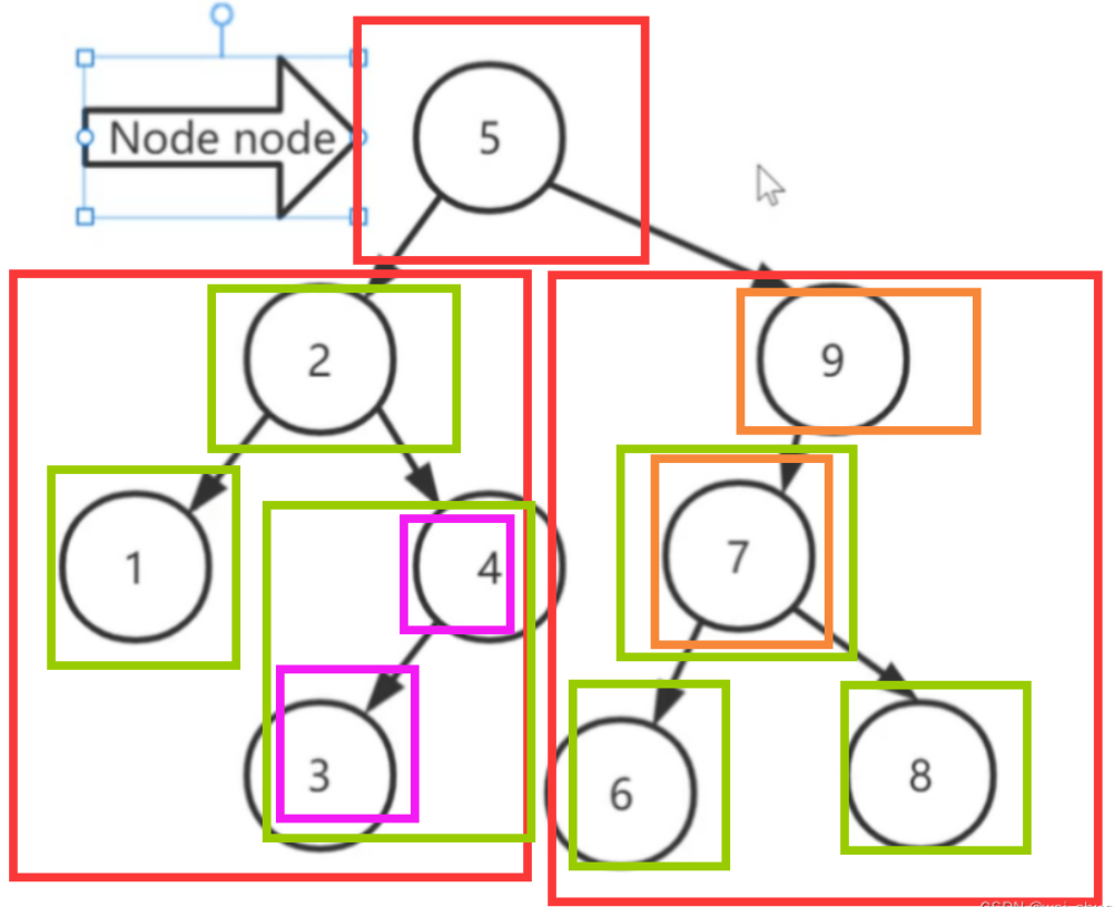 Java二叉树查询原理实例代码分析