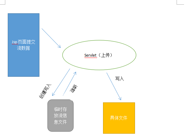 基于Java文件输入输出流如何实现文件上传下载功能