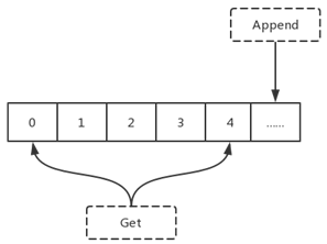 基于raft协议的commitlog存储库DLedger怎么构建