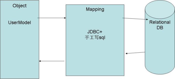 hibernate4快速入门实例详解