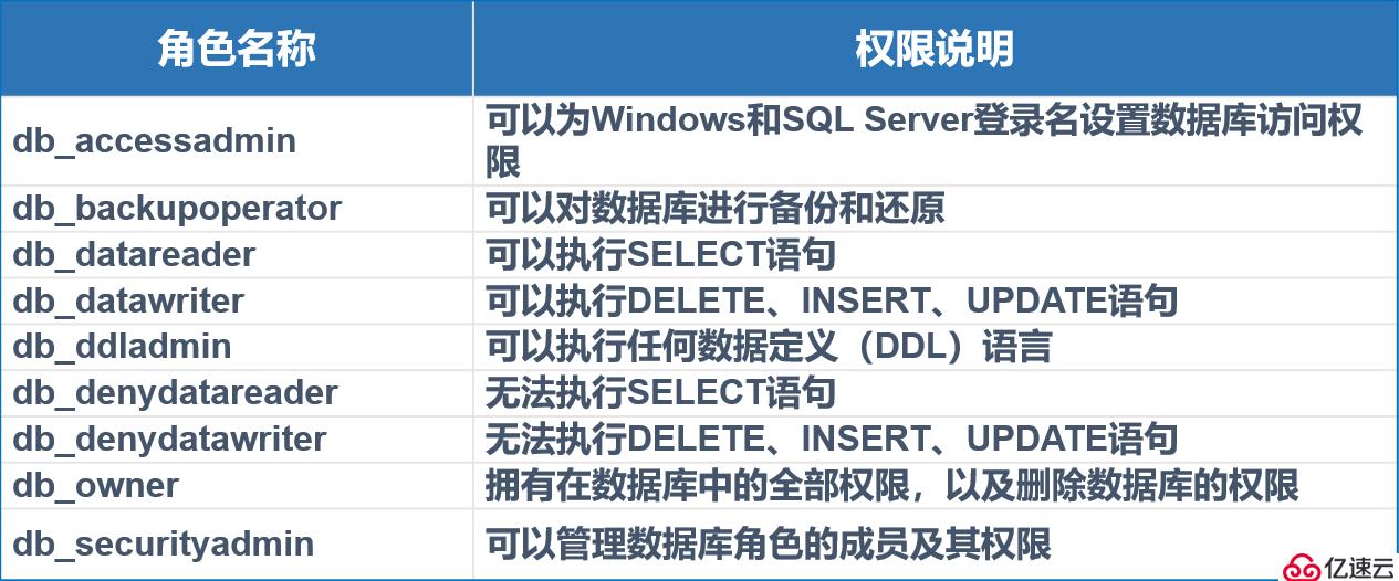 SQL Server的权限管理和数据恢复