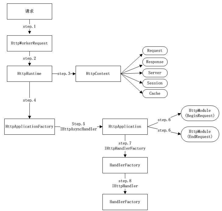 ASP.NET处理HTTP请求的流程是什么