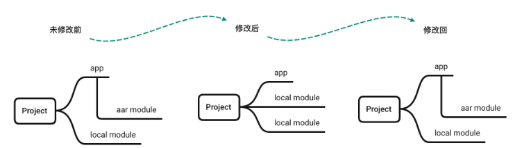 Androd Gradle模块依赖替换如何使用