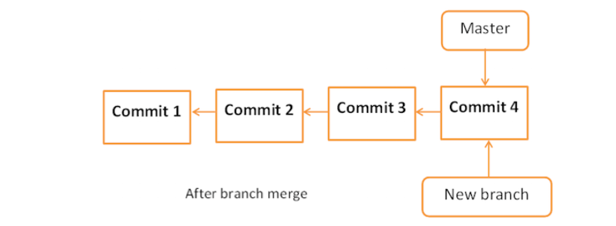 Git管理分支怎么创建