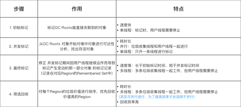 JVM常见垃圾收集器有哪些