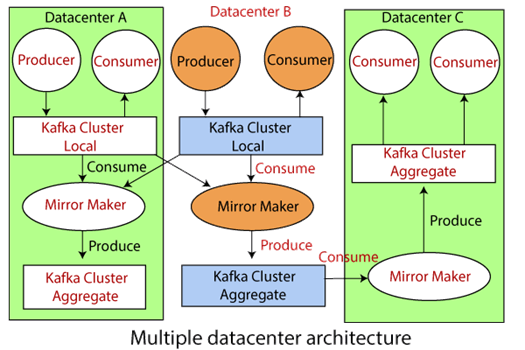 Apache Kafka Multiple Clusters