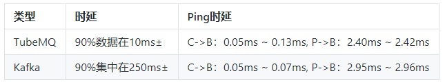 如何分析Apache TubeMQ的Benchmark测试