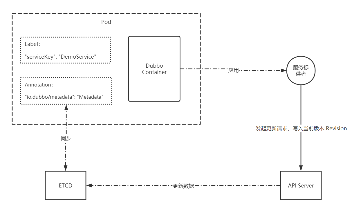 Dubbo应用级服务是怎样的