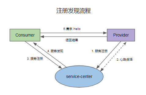 Service-Center该如何使用入门