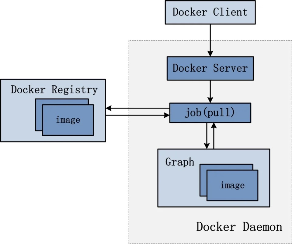Docker镜像分层怎么实现