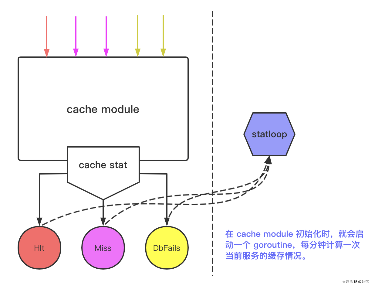 如何分析缓存原理与微服务缓存自动管理