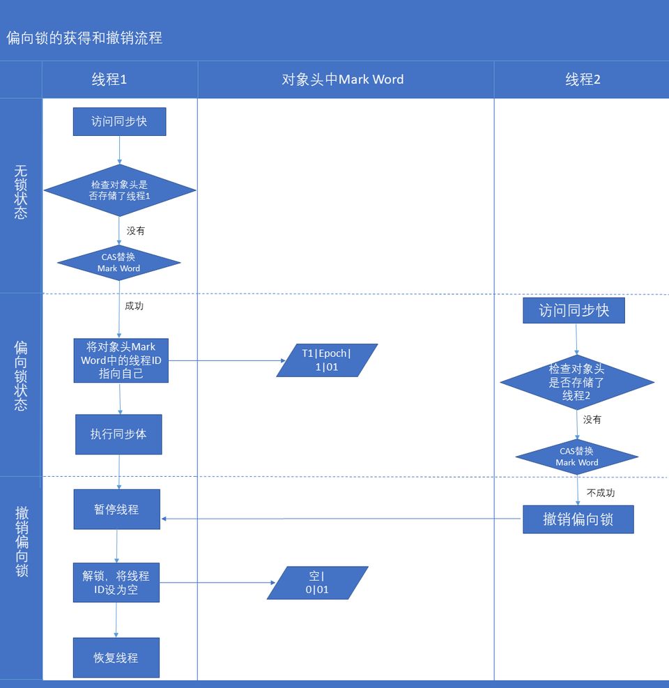 Java Synchronized怎么使用