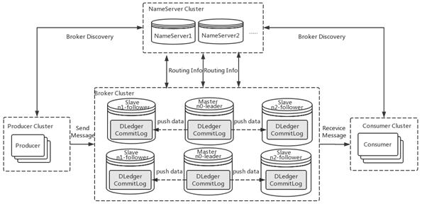 基于raft协议的commitlog存储库DLedger怎么构建