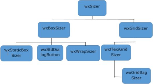 wxSizer层次结构