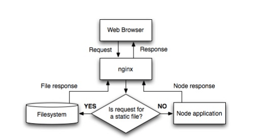 Node.js怎么配置使用Nginx服务器