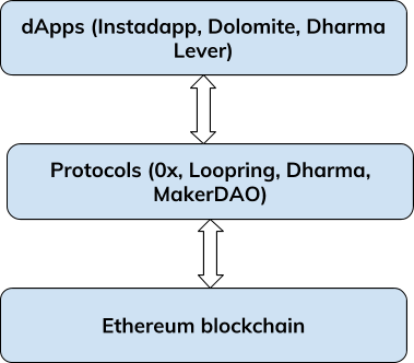 基于区块链的开放金融DeFi怎么理解