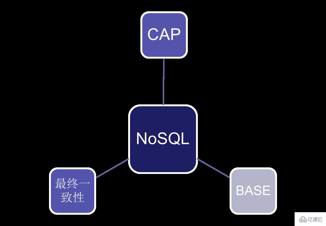 nosql数据库的特点有哪些