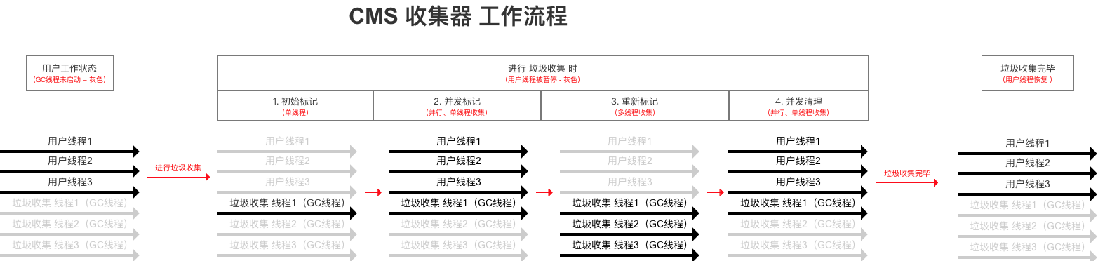 JVM常见垃圾收集器有哪些