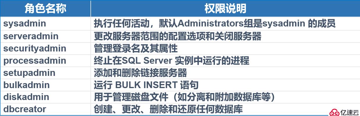 SQL Server的权限管理和数据恢复