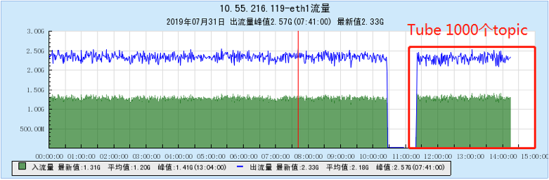 如何分析Apache TubeMQ的Benchmark测试