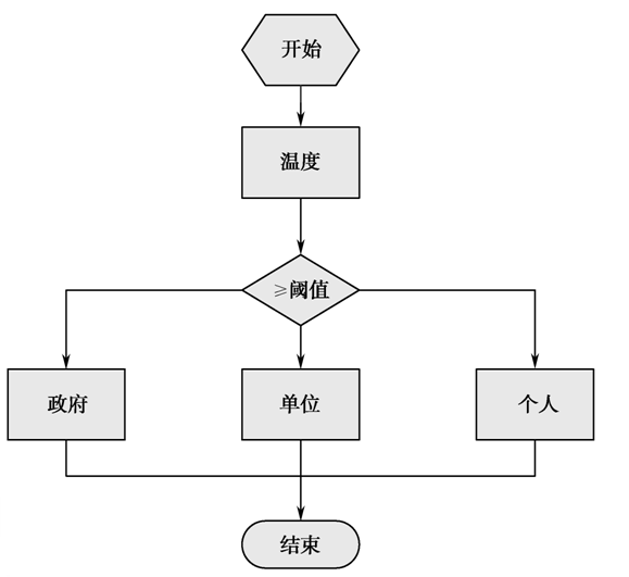 Java怎么使用观察者模式实现气象局高温预警功能