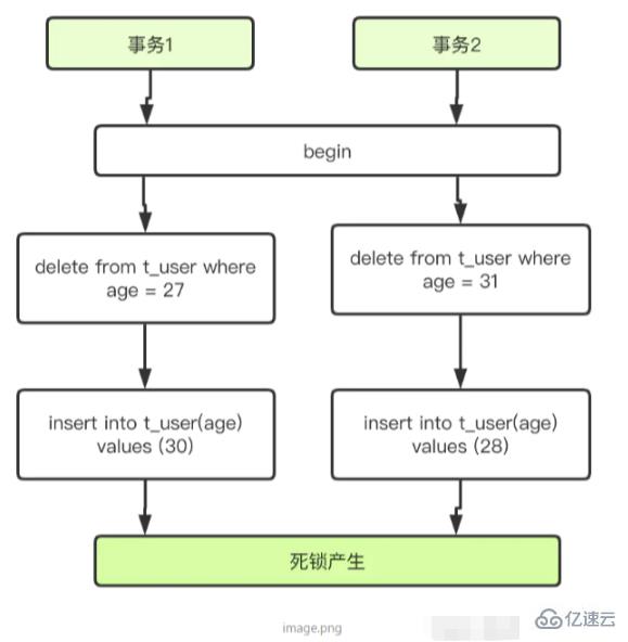 mysql出现死锁的必要条件是什么