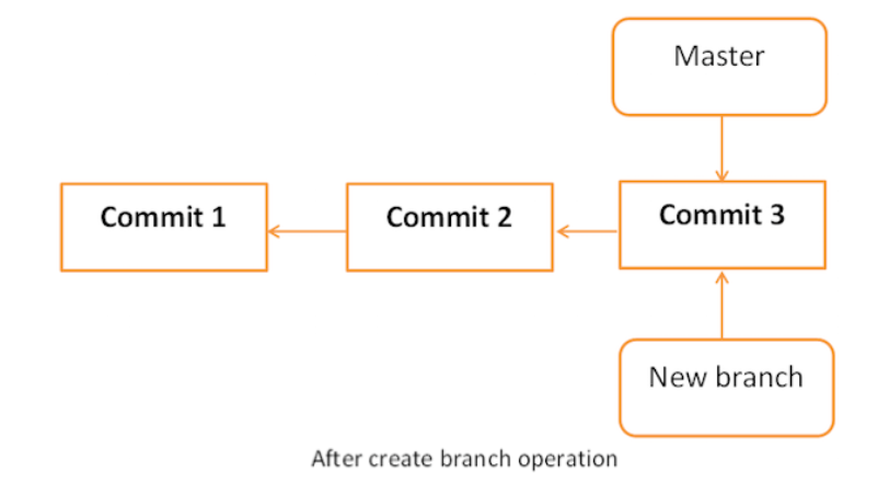 Git管理分支怎么创建
