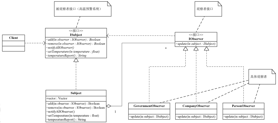 Java怎么使用观察者模式实现气象局高温预警功能