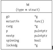 Go语言并发模型 M(Machine)