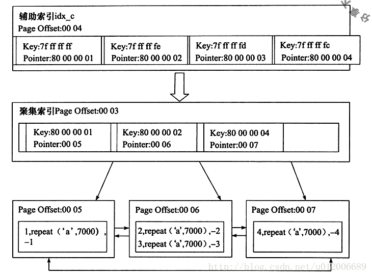 mysql中聚集索引、辅助索引、覆盖索引、联合索引怎么用