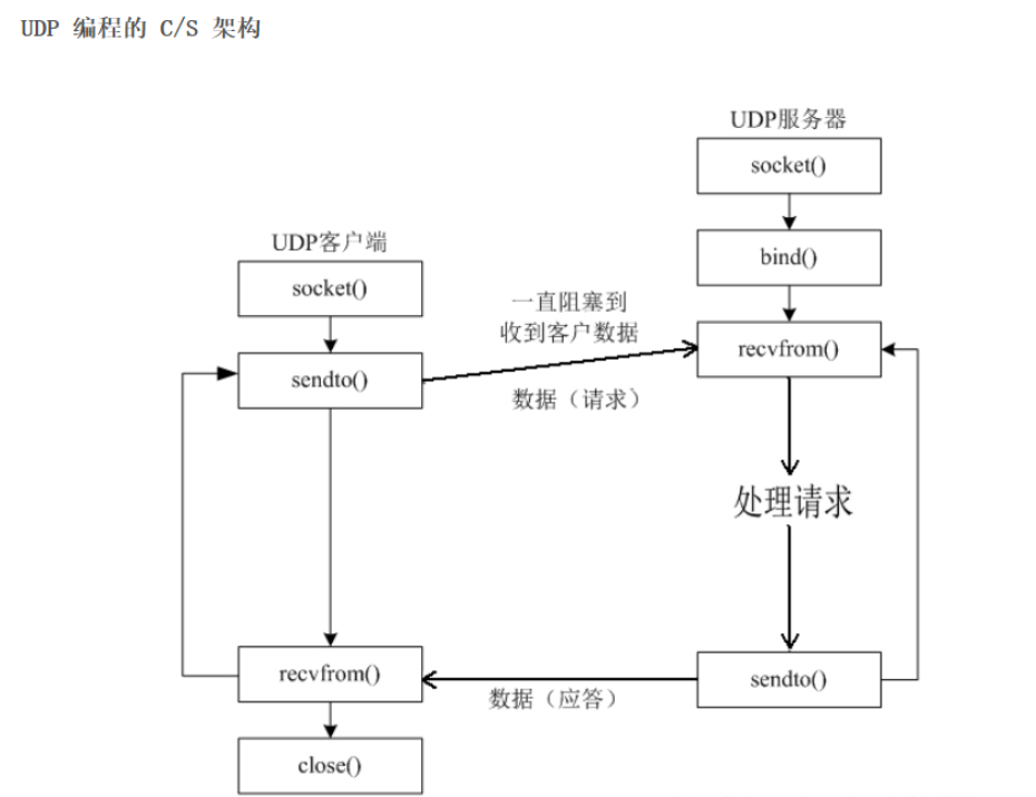 Linux之UDP协议及编程流程是什么