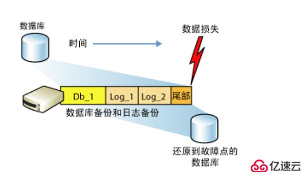 SQL Server的权限管理和数据恢复