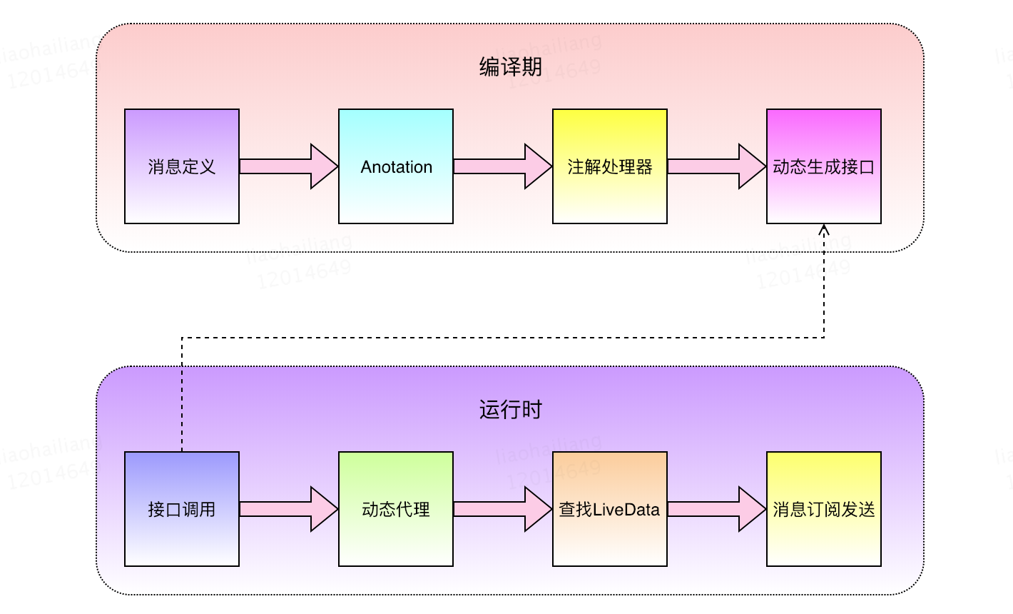 实现流程