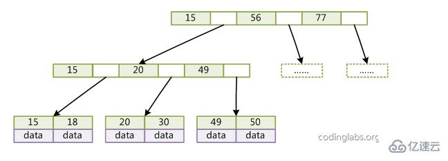 mysql的索引底层之实现原理是什么