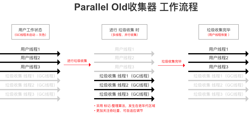 JVM常见垃圾收集器有哪些