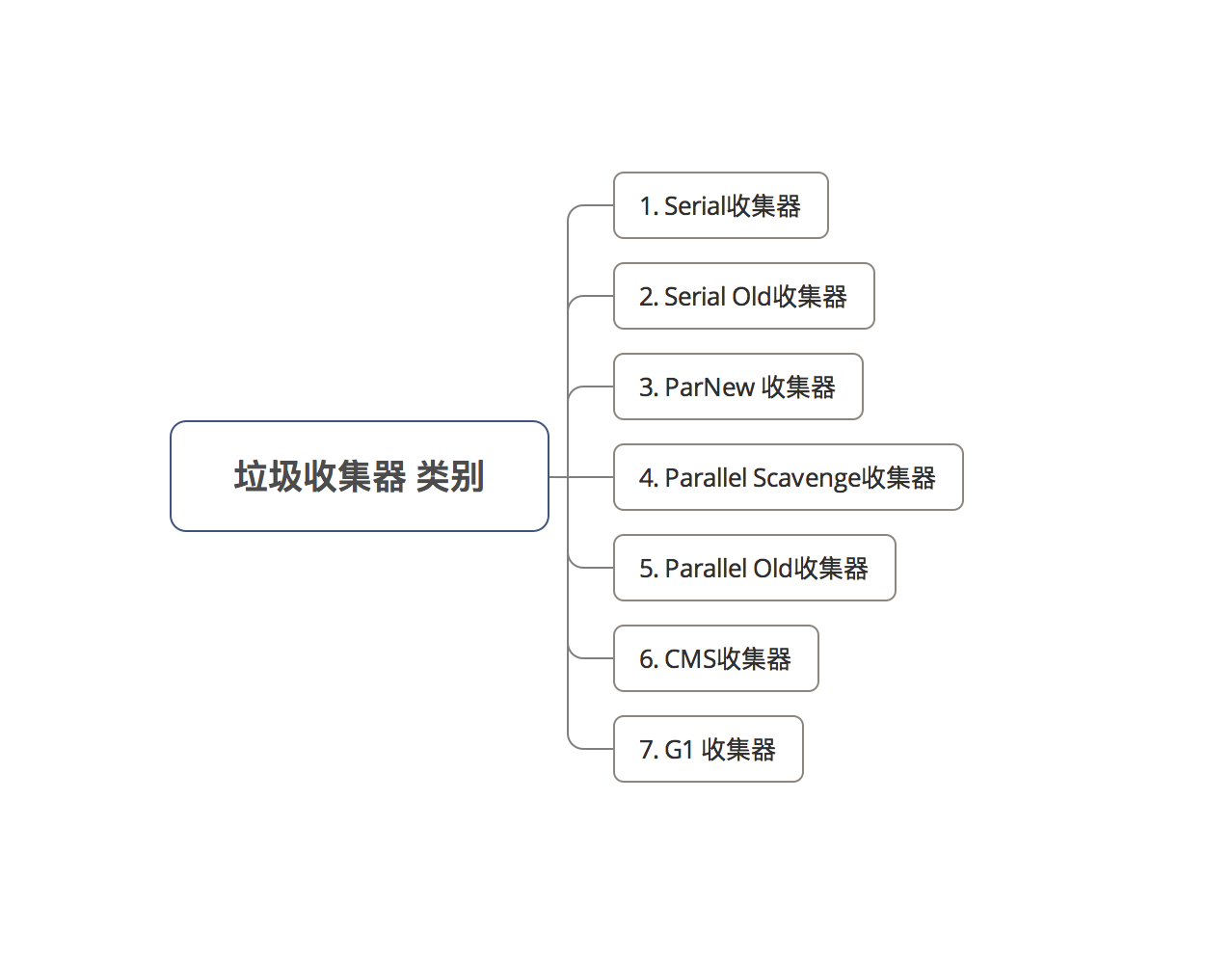 JVM常见垃圾收集器有哪些