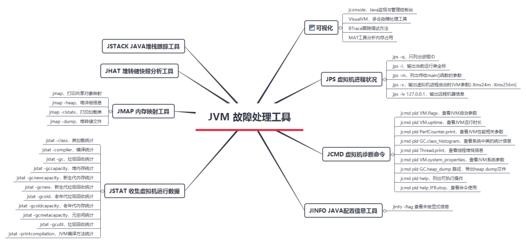 如何使用JVM故障处理工具