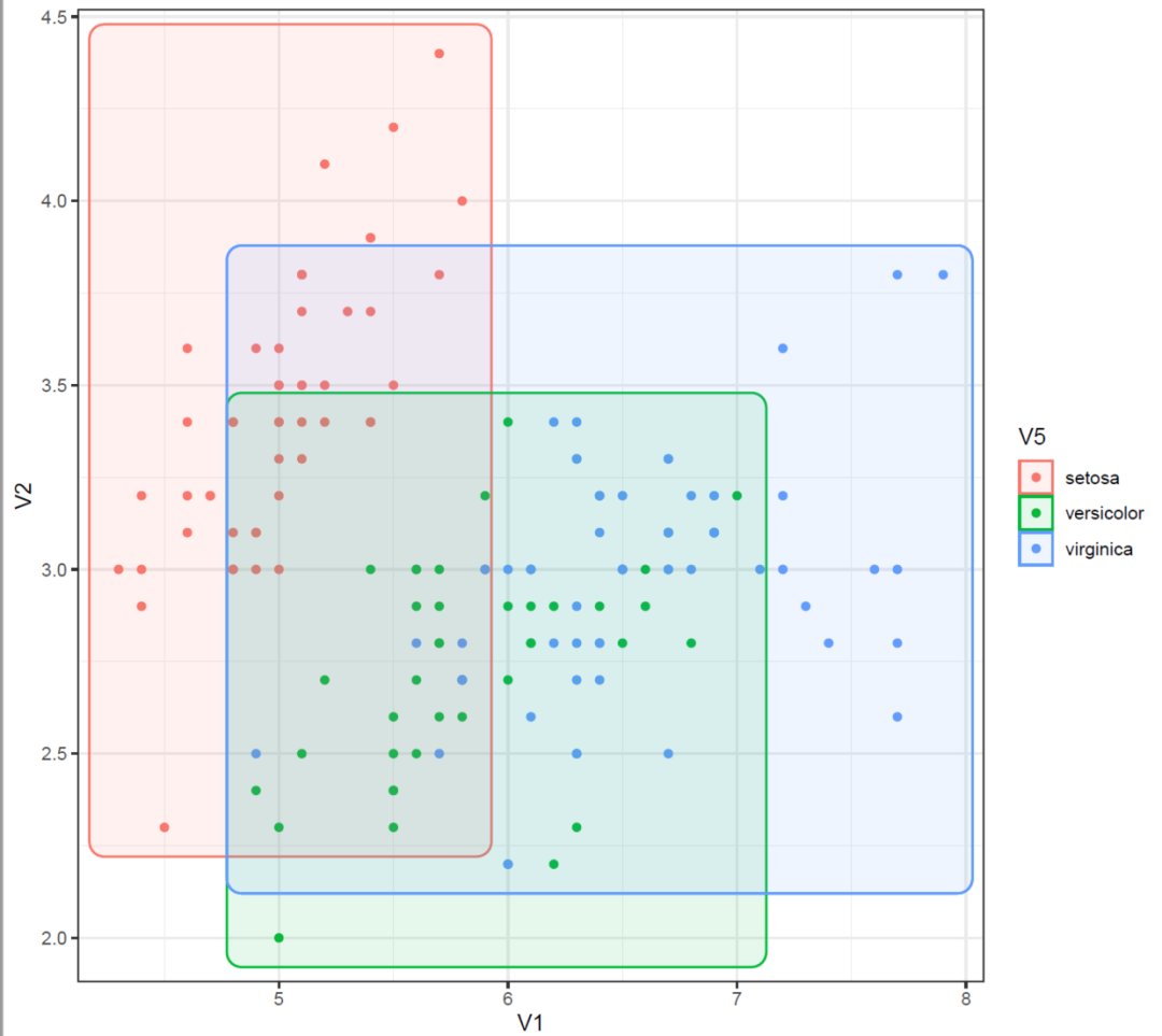 怎么用R语言的ggplot ggforce包绘制散点图并添加分组边界 编程宝库