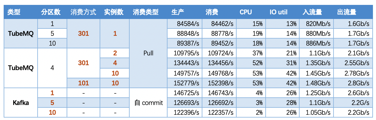 如何分析Apache TubeMQ的Benchmark测试