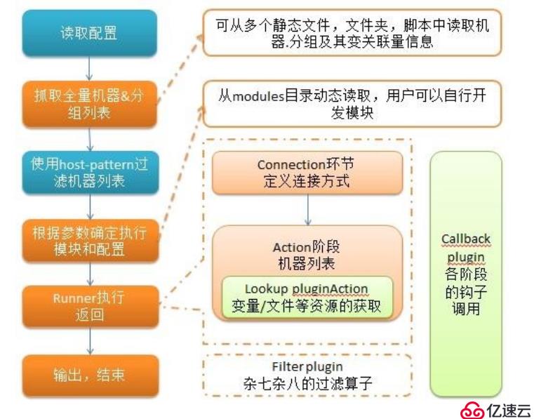 ansible原理，安装，各种模块详解