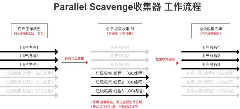 JVM常见垃圾收集器有哪些