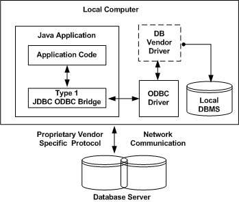 JDBC驱动类型