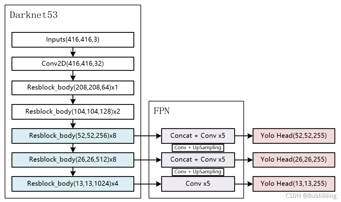 Keras神经网络efficientnet模型搭建yolov3目标检测平台