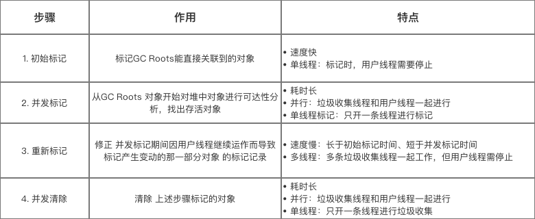 JVM常见垃圾收集器有哪些